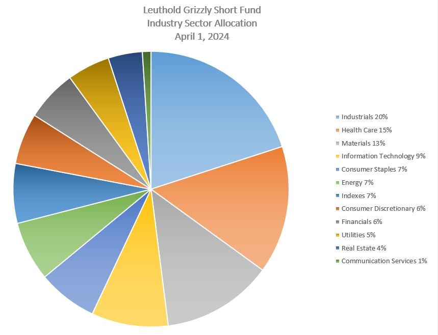 Leuthold Grizzly Short Fund